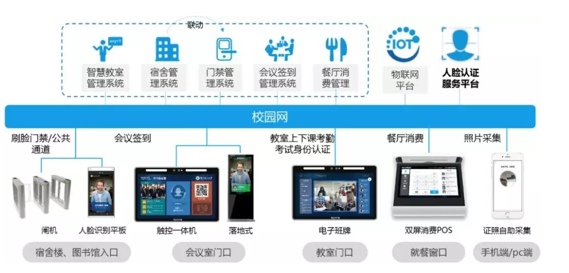新開普校園人臉識別全場景方案落地，引領(lǐng)校園刷臉時代！(圖1)