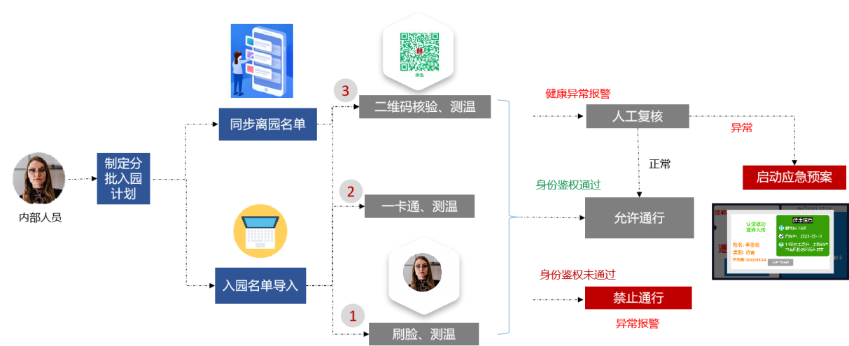 新開普推出疫情出入防控解決方案，把好疫情防控“前哨關(guān)”(圖1)