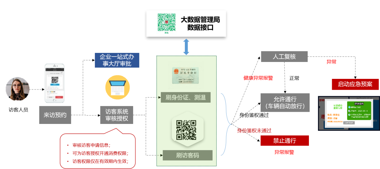 新開普推出疫情出入防控解決方案，把好疫情防控“前哨關(guān)”(圖2)