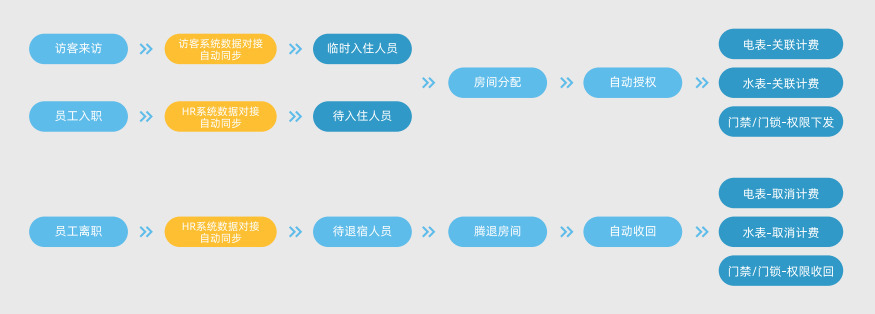 新開普智慧公寓管理系統(tǒng)，助力企業(yè)高效運營