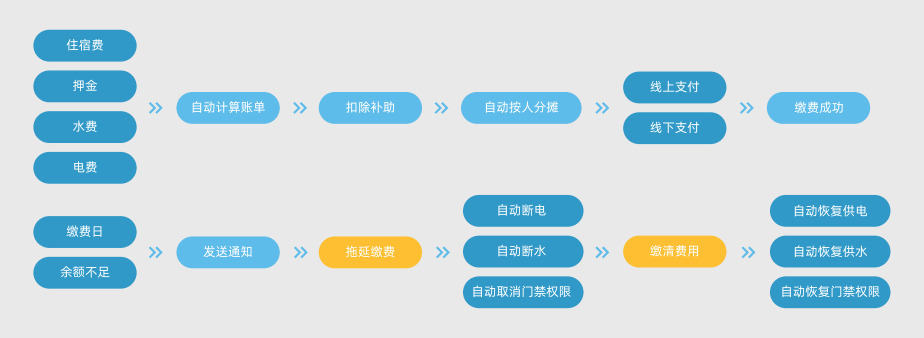 新開普智慧公寓管理系統(tǒng)，助力企業(yè)高效運營